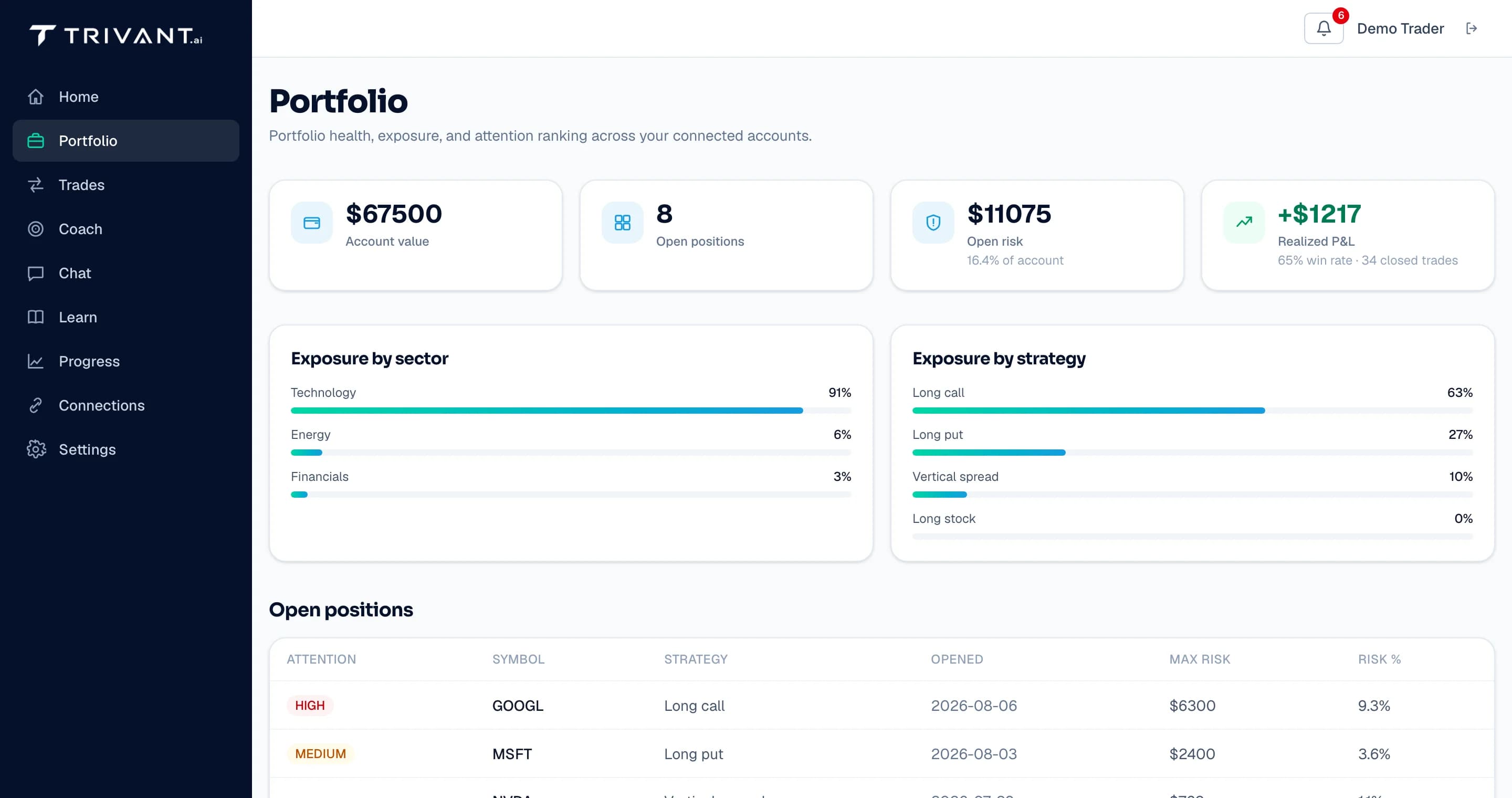 Portfolio page showing exposure by sector and strategy, and an attention-ranked position list